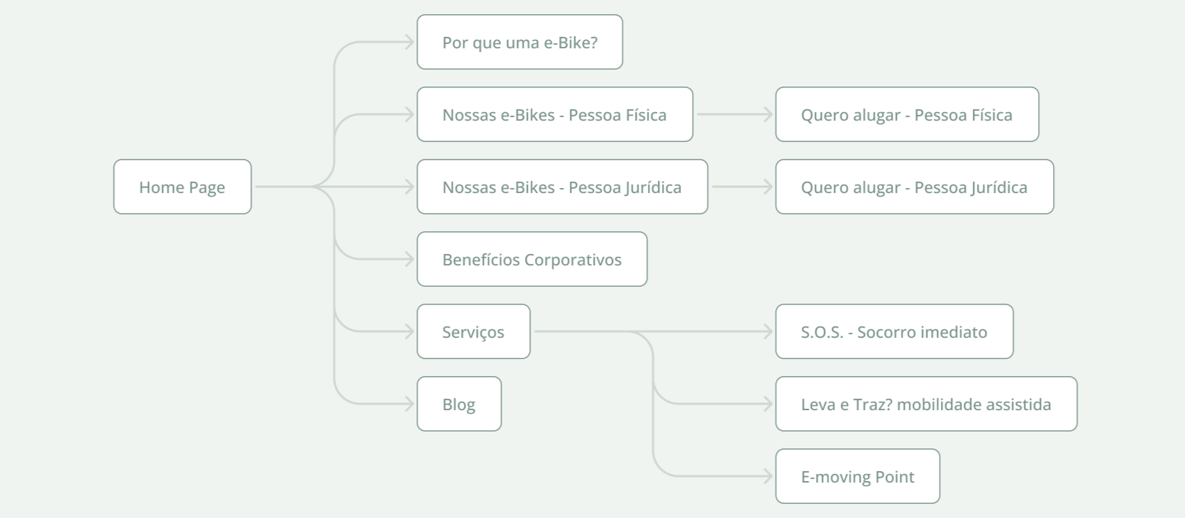 Mapeamento da Estrutura site